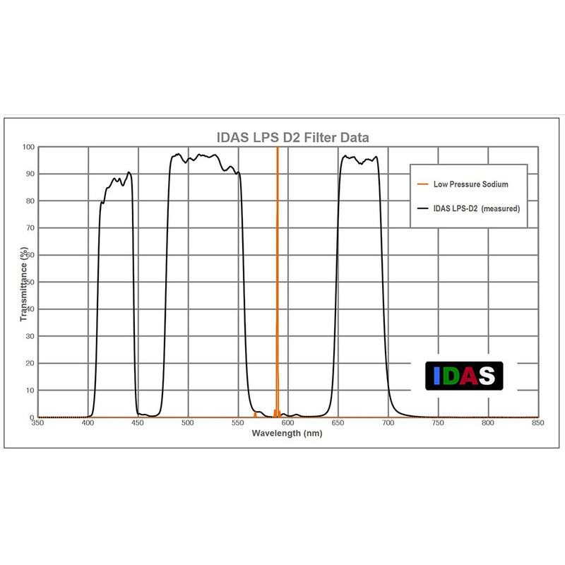 IDAS Filtro Nebula Filter LPS-D2 for Canon EOS APS-C