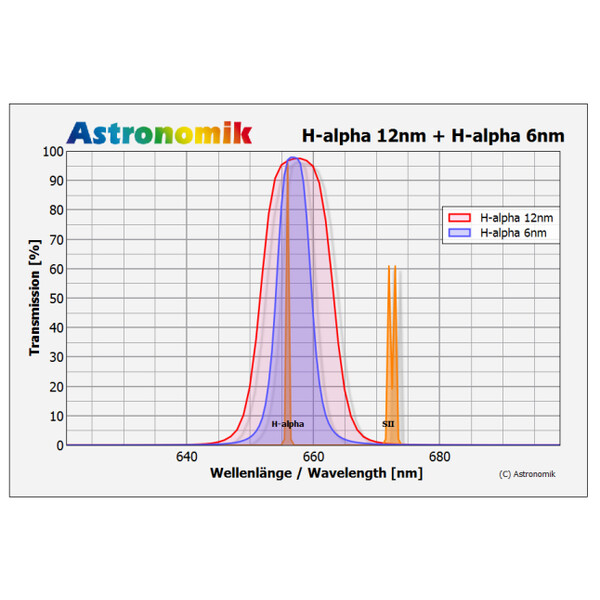 Astronomik Filtro H-alpha 12nm 42mm, ungefasst