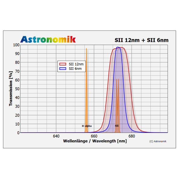 Astronomik Filtro SII 12nm MaxFR Clip Nikon XL