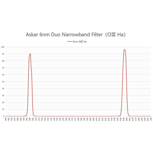 Askar Filtro Filter Colour Magic OIII/H-Alpha Duo 2"