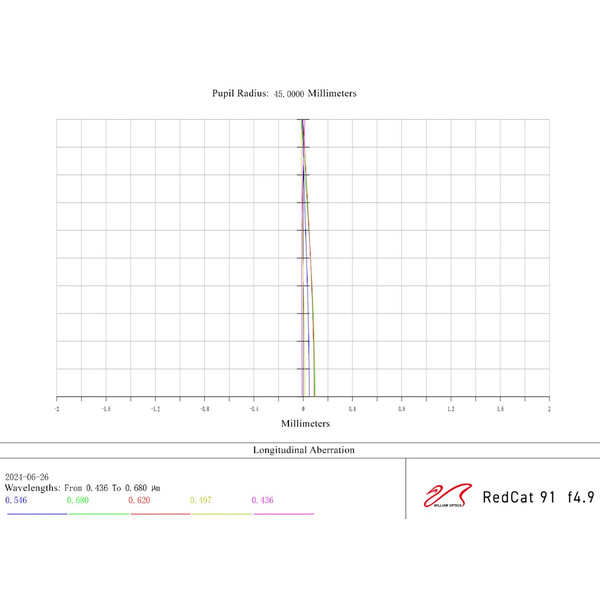 William Optics Refrator apocromático AP 91/448 RedCat 91 WIFD OTA