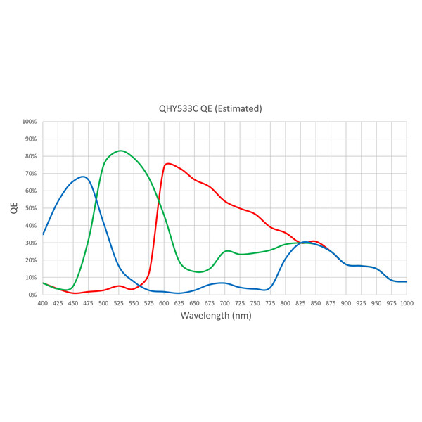 QHY Câmera 533M Color