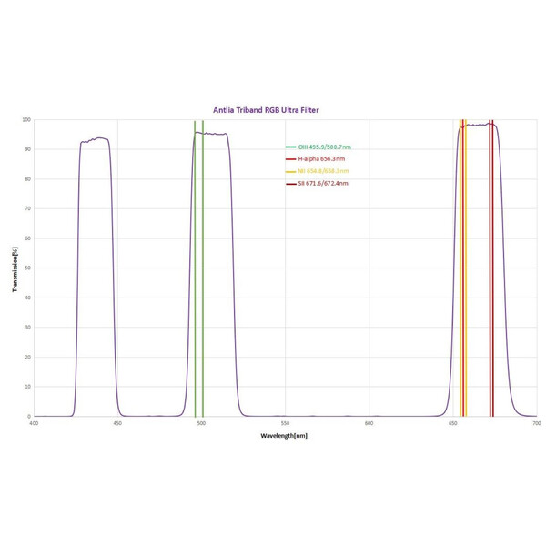 Antlia Filtro Triband RGB Ultra II 2"