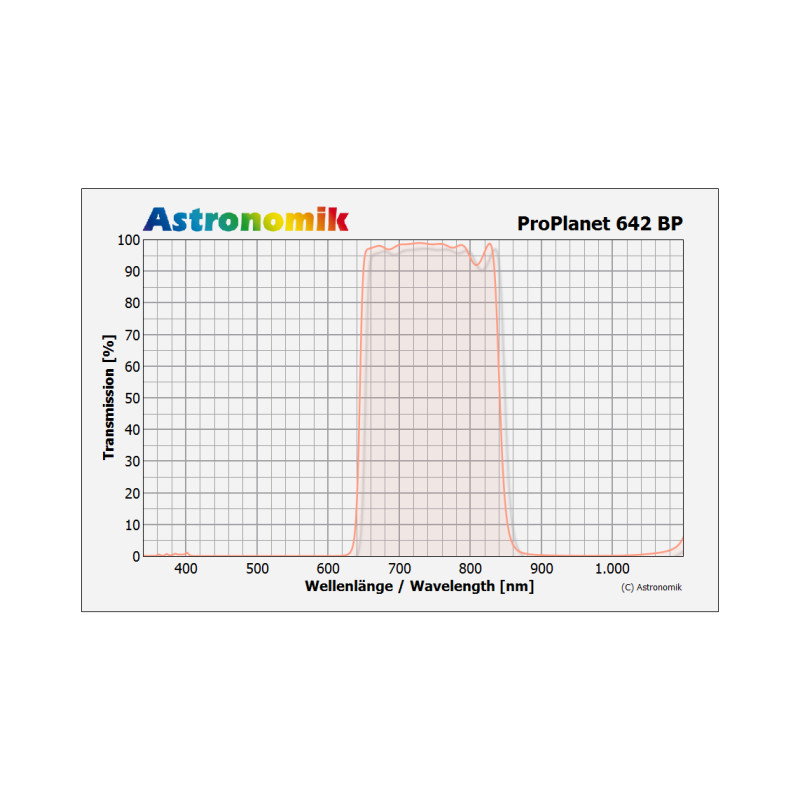 Astronomik Filtro ProPlanet 642 BP 1,25"