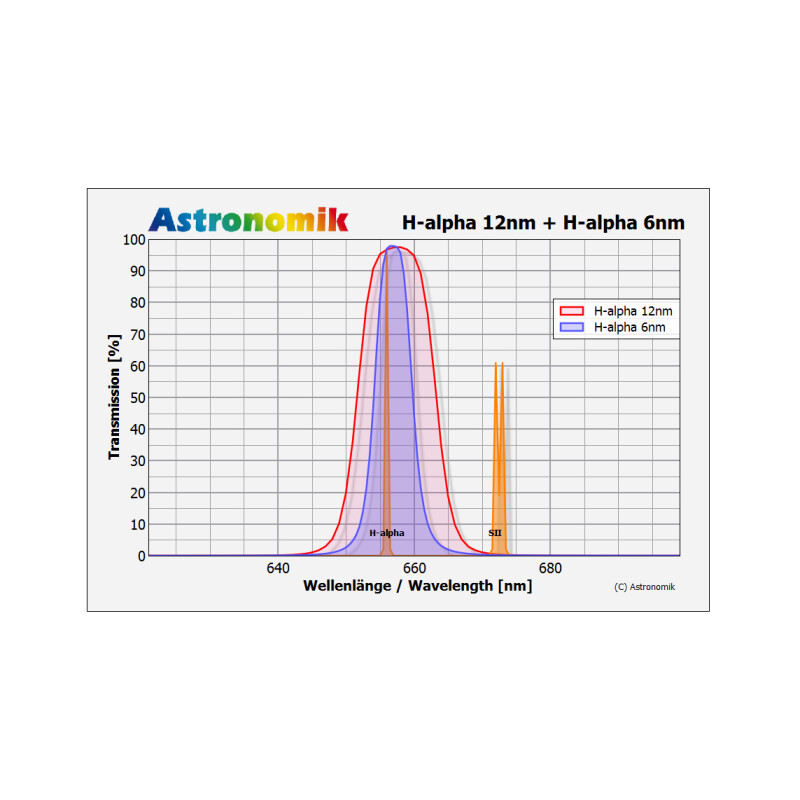 Astronomik Filtro H-alpha 12nm 31mm