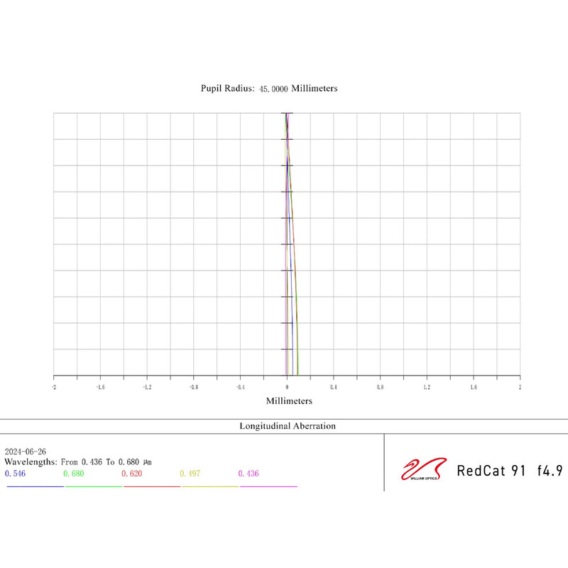 William Optics Refrator apocromático AP 91/448 BlackCat 91 WIFD OTA